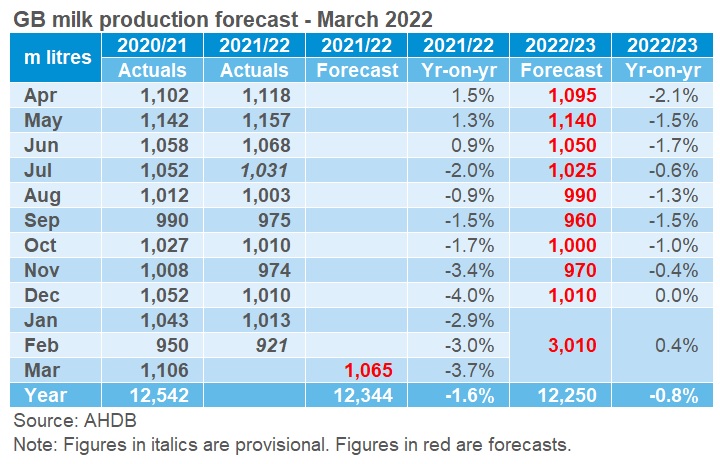 Graph of march 22 GB milk production forecast